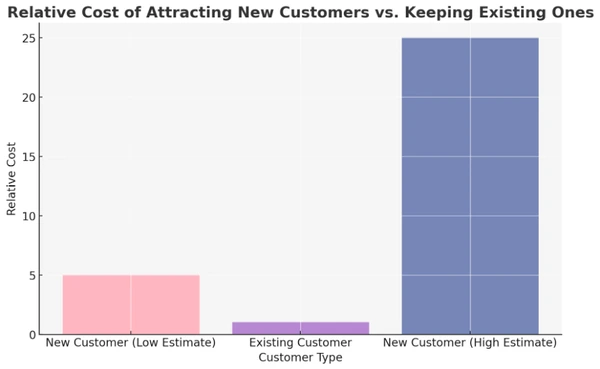 graphique du coût d'attraction de nouveaux clients par email