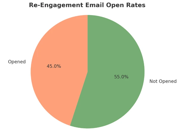taux d'ouverture des emails de réengagement