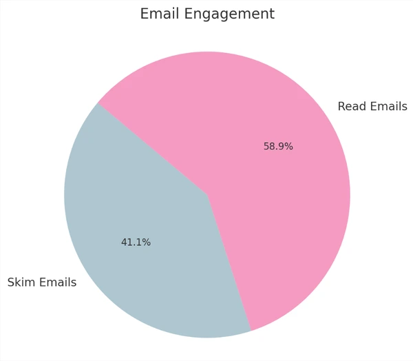 graphique circulaire d'engagement par email