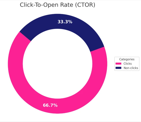 graphique du taux de clics pour ouverture