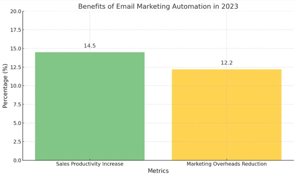 graphique des avantages du marketing par email 2023