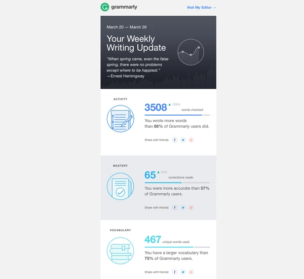 email de rapport de progression grammarly