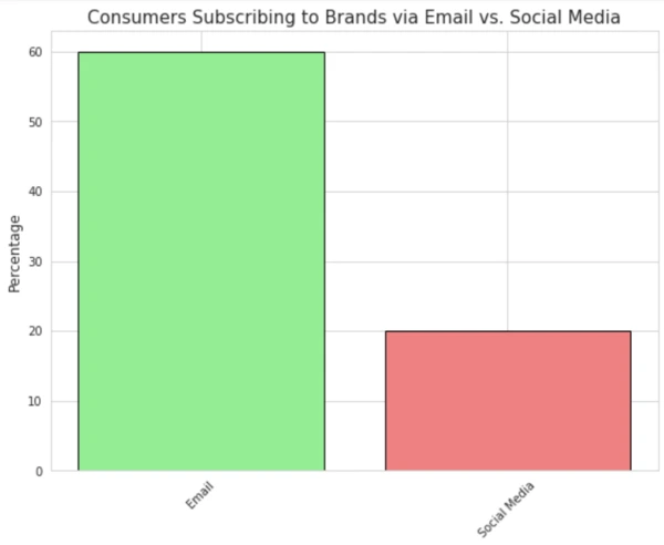 graphique e-mail vs réseaux sociaux