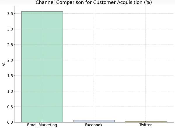 graphique de comparaison des canaux pour l'acquisition de clients