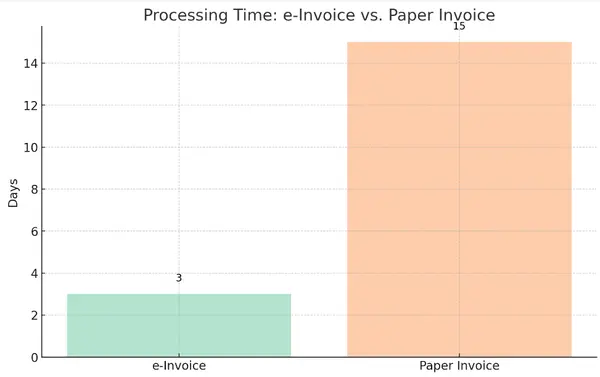 graphique de temps de facture électronique par rapport à la facture papier