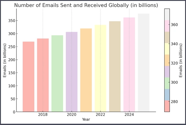 graphique des e-mails envoyés mondialement