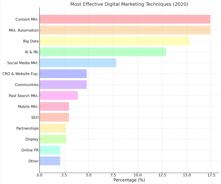 graphique des techniques de marketing numérique les plus efficaces en 2020