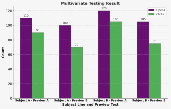 graphique de test multivarié