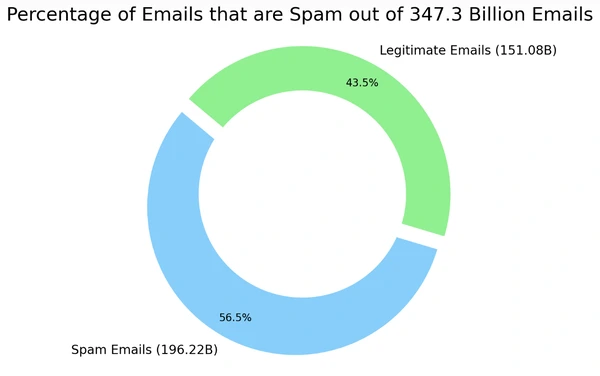 graphique montrant le pourcentage de courriers électroniques qui sont du spam