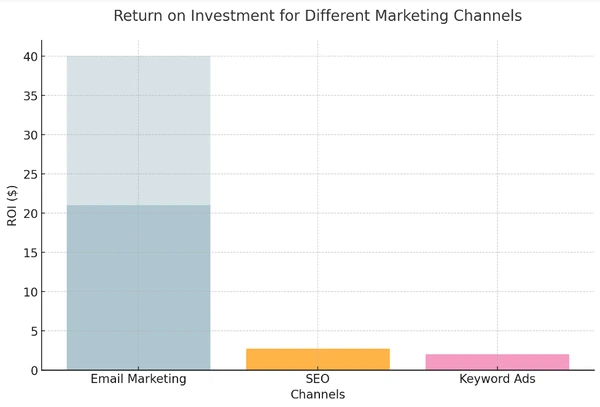 graphique en barres du roi du marketing par email