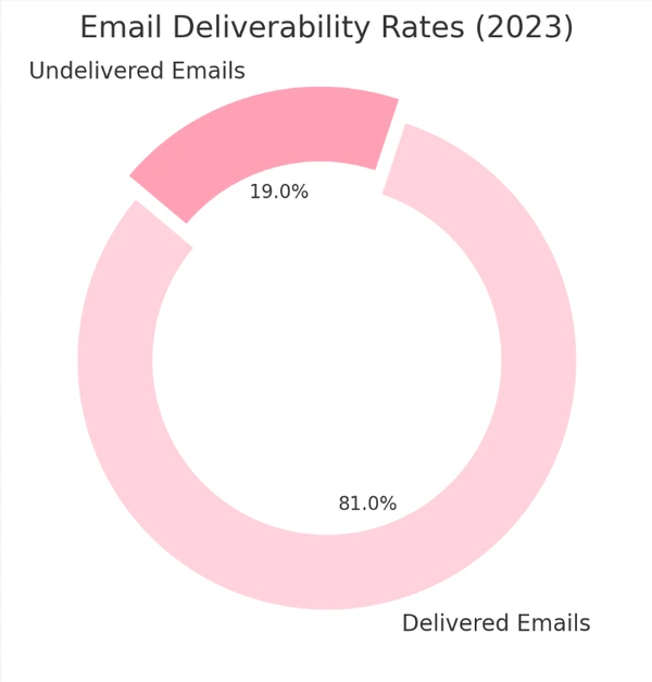 Taux de délivrabilité d'e-mail 2023