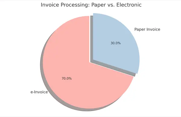 graphique d'utilisation des factures papier vs électroniques