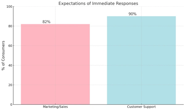 graphique des attentes de réponse électronique immédiate