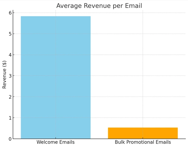 graphique de revenus d'e-mails en masse par rapport à transactionnels