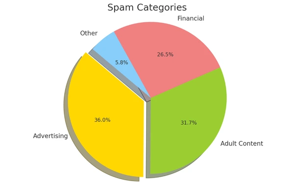 graphique circulaire montrant les pourcentages de spam par secteur d'activité