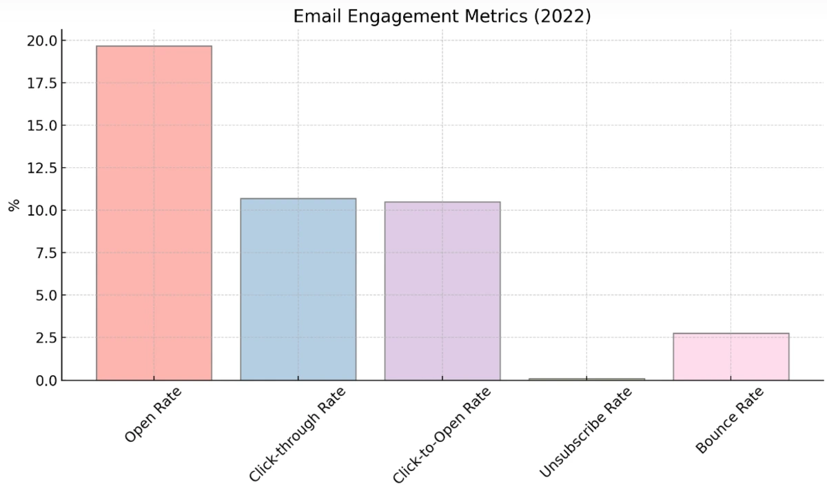 graphique des métriques d'engagement des emails pour 2022