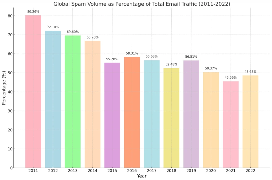 graphique montrant le volume mondial de spam au cours de la dernière décennie