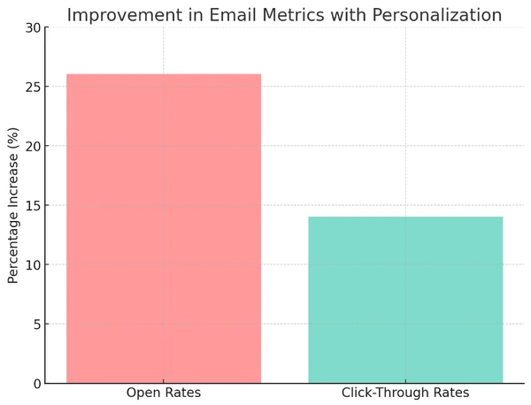 graphique des métriques de personnalisation d'emails