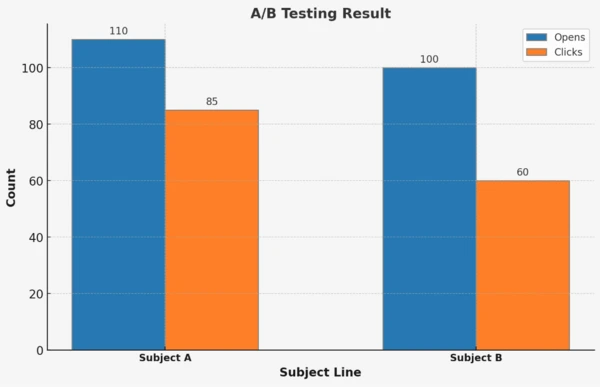 graphique de test A/B