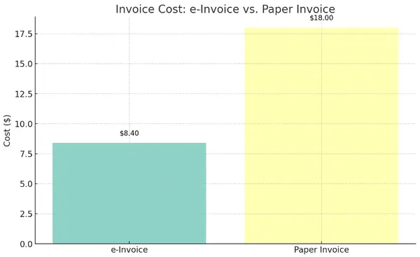 graphique de coût de facture électronique par rapport à la facture papier