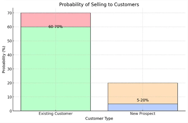 graphique de probabilité de vente aux anciens clients