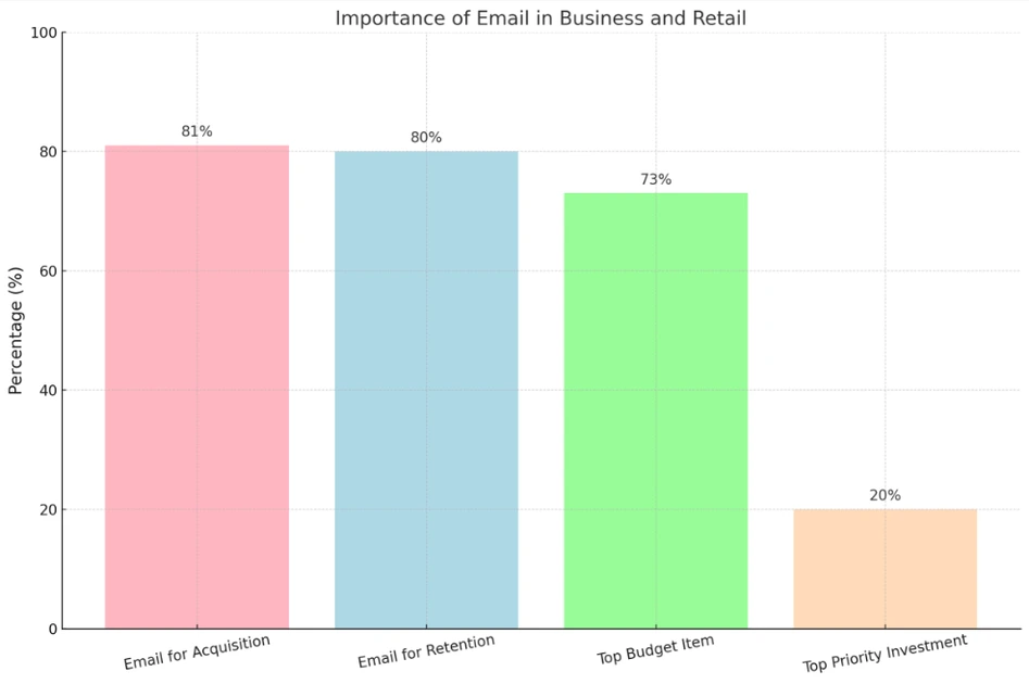 graphique montrant l'importance de l'e-mail dans les affaires